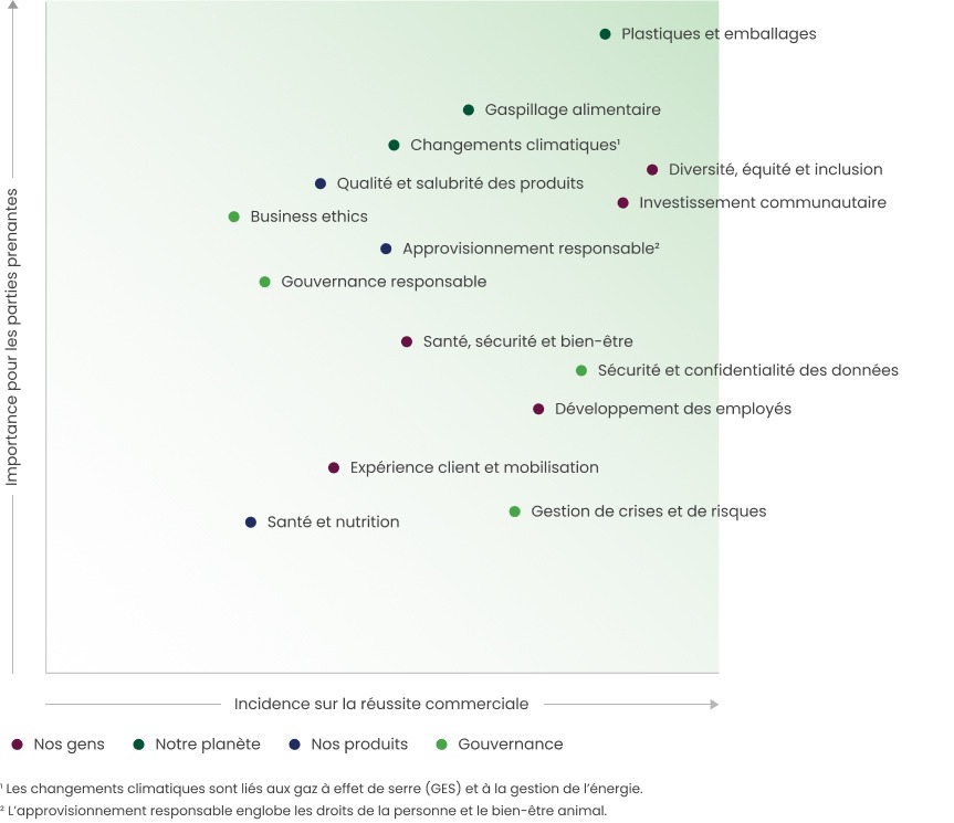 Evaluation de limportance relative