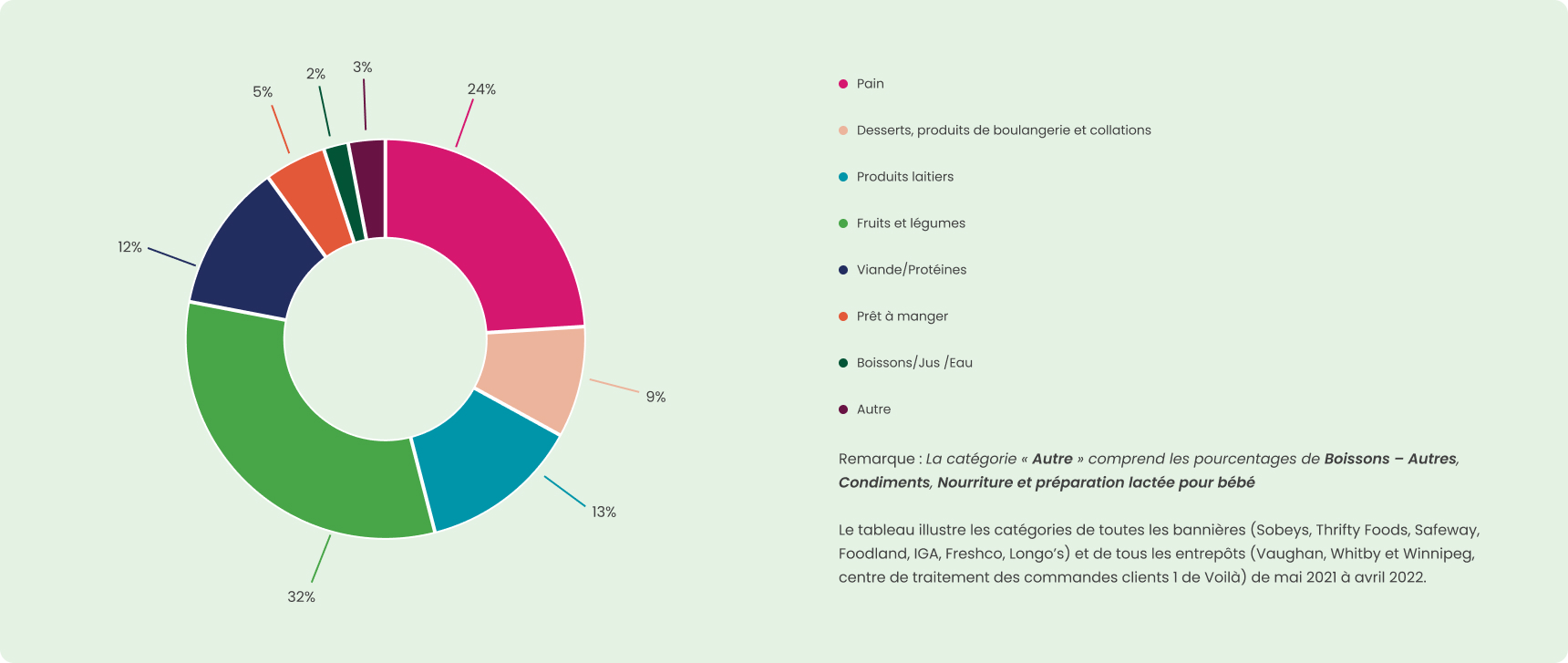 Remarque : La catégorie « Autre » comprend les pourcentages de Boissons – Autres, Condiments, Nourriture et préparation lactée pour bébé Le tableau illustre les catégories de toutes les bannières (Sobeys, Thrifty Foods, Safeway, Foodland, IGA, Freshco, Longo’s) et de tous les entrepôts (Vaughan, Whitby et Winnipeg, centre de traitement des commandes clients 1 de Voilà) de mai 2021 à avril 2022.