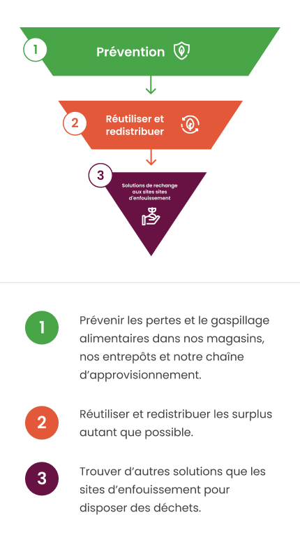 Notre stratégie en matière de réduction