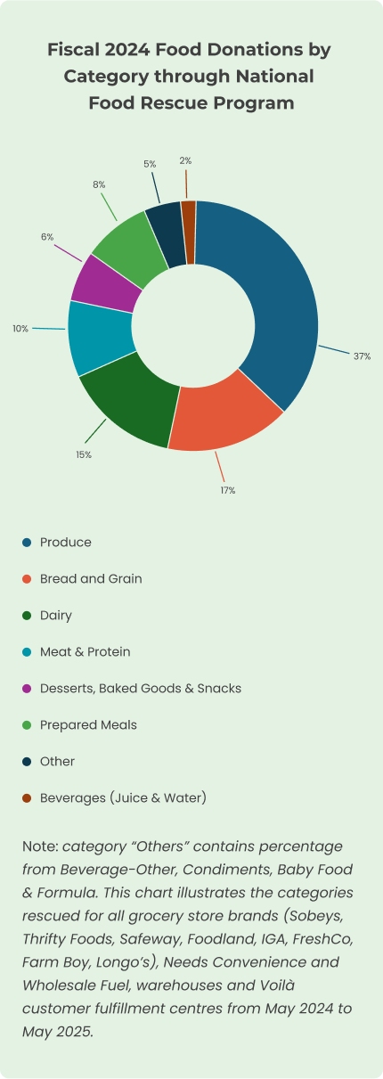 Fiscal food donations